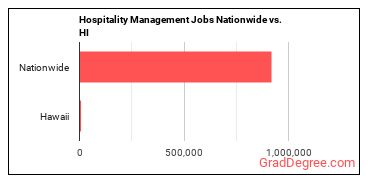 Hospitality Management Jobs Nationwide vs. HI