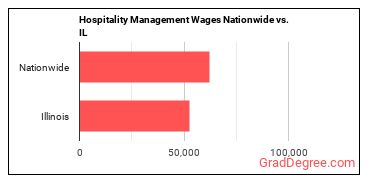 Hospitality Management Wages Nationwide vs. IL