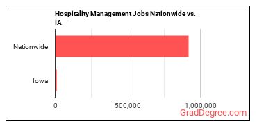 Hospitality Management Jobs Nationwide vs. IA