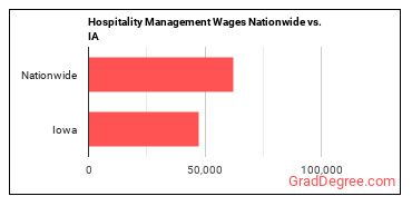 Hospitality Management Wages Nationwide vs. IA