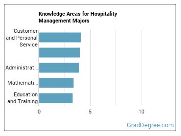 Knowledge areas for Hospitality Management majors