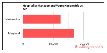 Hospitality Management Wages Nationwide vs. MD