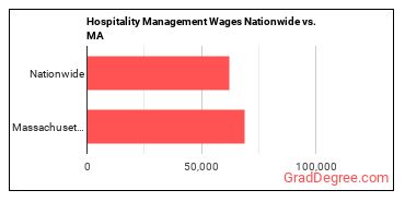 Hospitality Management Wages Nationwide vs. MA