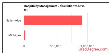 Hospitality Management Jobs Nationwide vs. MI