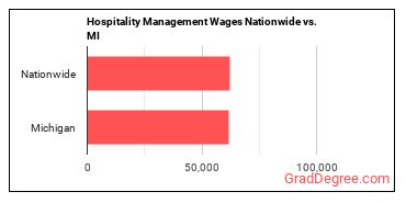 Hospitality Management Wages Nationwide vs. MI