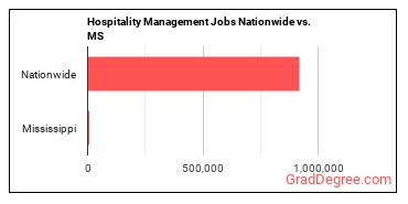 Hospitality Management Jobs Nationwide vs. MS
