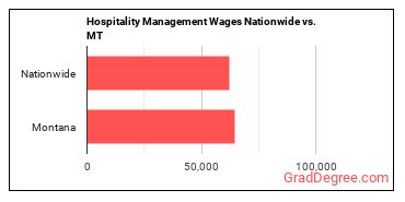 Hospitality Management Wages Nationwide vs. MT