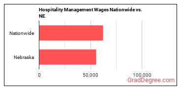 Hospitality Management Wages Nationwide vs. NE
