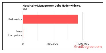 Hospitality Management Jobs Nationwide vs. NH