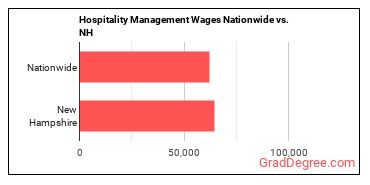 Hospitality Management Wages Nationwide vs. NH