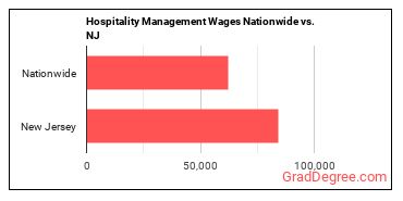 Hospitality Management Wages Nationwide vs. NJ