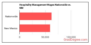 Hospitality Management Wages Nationwide vs. NM