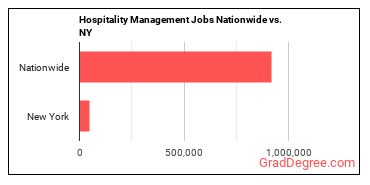 Hospitality Management Jobs Nationwide vs. NY