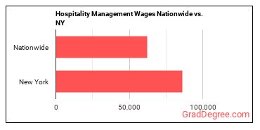 Hospitality Management Wages Nationwide vs. NY