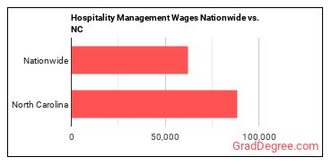 Hospitality Management Wages Nationwide vs. NC