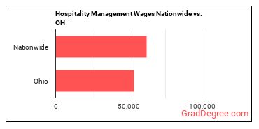 Hospitality Management Wages Nationwide vs. OH