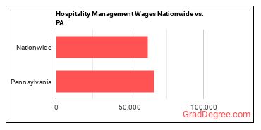 Hospitality Management Wages Nationwide vs. PA