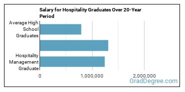 4-year median earnings vs national baseline for Hospitality Management