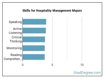 Skills for Hospitality Management majors