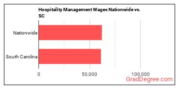 Hospitality Management Wages Nationwide vs. SC