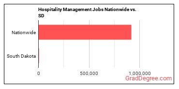Hospitality Management Jobs Nationwide vs. SD