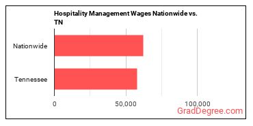 Hospitality Management Wages Nationwide vs. TN