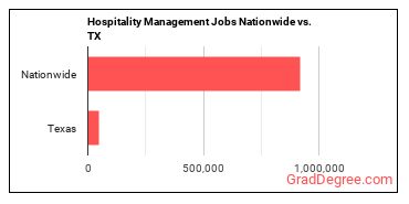 Hospitality Management Jobs Nationwide vs. TX