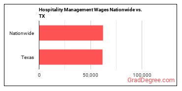 Hospitality Management Wages Nationwide vs. TX