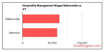 Hospitality Management Wages Nationwide vs. VT