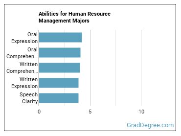 Abilities for Human Resource Management majors