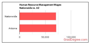 Human Resource Management Wages Nationwide vs. AZ