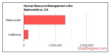 Human Resource Management Jobs Nationwide vs. CA