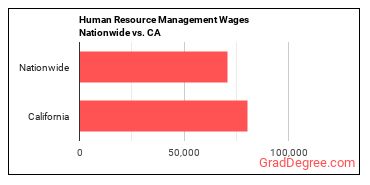 Human Resource Management Wages Nationwide vs. CA