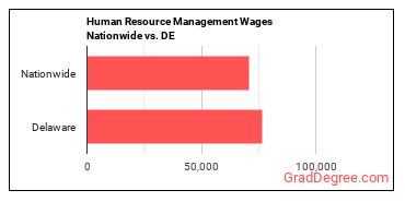 Human Resource Management Wages Nationwide vs. DE