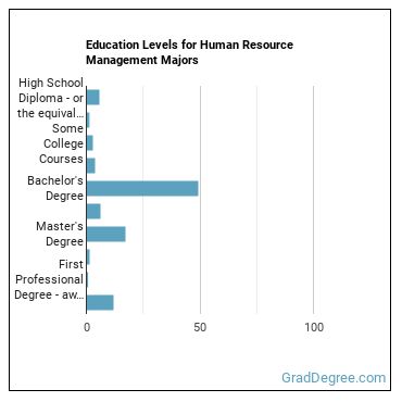 Education levels for Human Resource Management majors