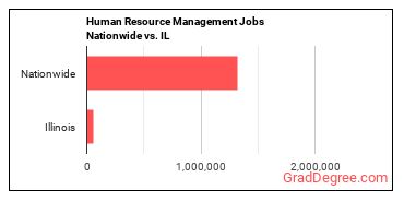 Human Resource Management Jobs Nationwide vs. IL