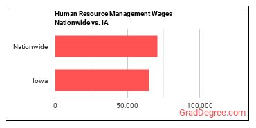 Human Resource Management Wages Nationwide vs. IA