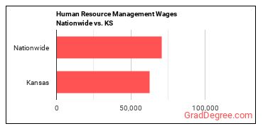 Human Resource Management Wages Nationwide vs. KS