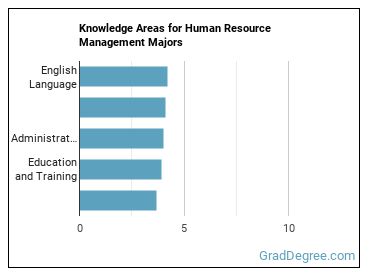 Knowledge areas for Human Resource Management majors