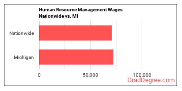 Human Resource Management Wages Nationwide vs. MI