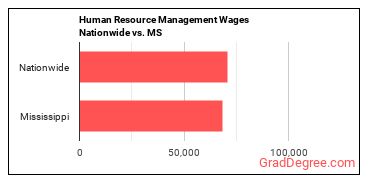 Human Resource Management Wages Nationwide vs. MS
