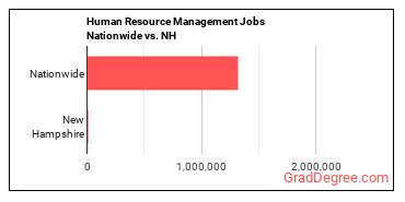 Human Resource Management Jobs Nationwide vs. NH