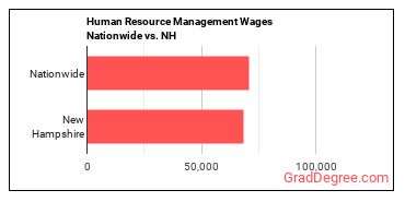 Human Resource Management Wages Nationwide vs. NH