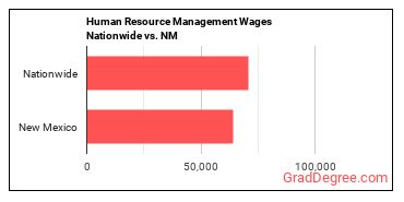 Human Resource Management Wages Nationwide vs. NM