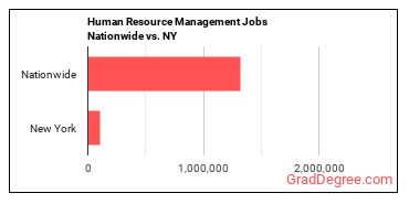 Human Resource Management Jobs Nationwide vs. NY