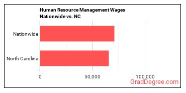 Human Resource Management Wages Nationwide vs. NC