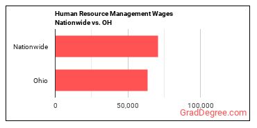 Human Resource Management Wages Nationwide vs. OH