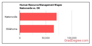 Human Resource Management Wages Nationwide vs. OK