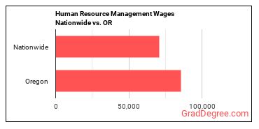Human Resource Management Wages Nationwide vs. OR