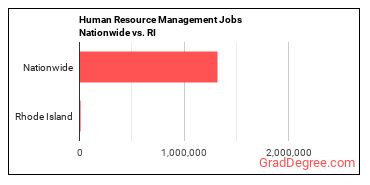 Human Resource Management Jobs Nationwide vs. RI